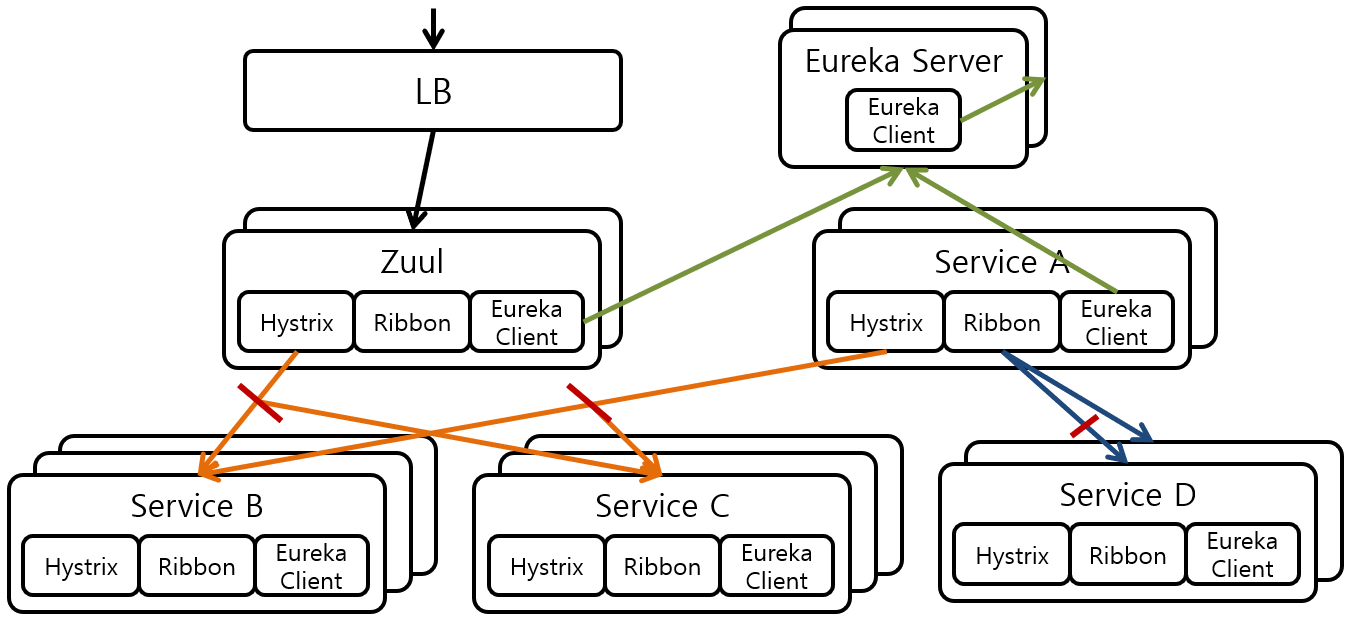 [Figure 5] Spring Cloud Hystrix + Ribbon + Eureka