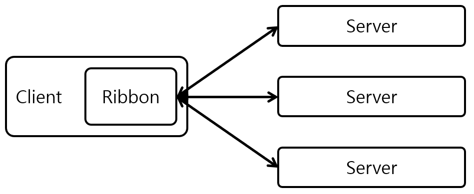 [Figure 3] Spring Cloud Ribbon