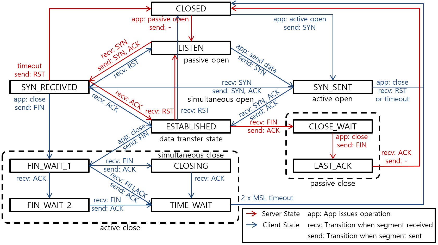 [Figure 1] TCP Connection State Diagram