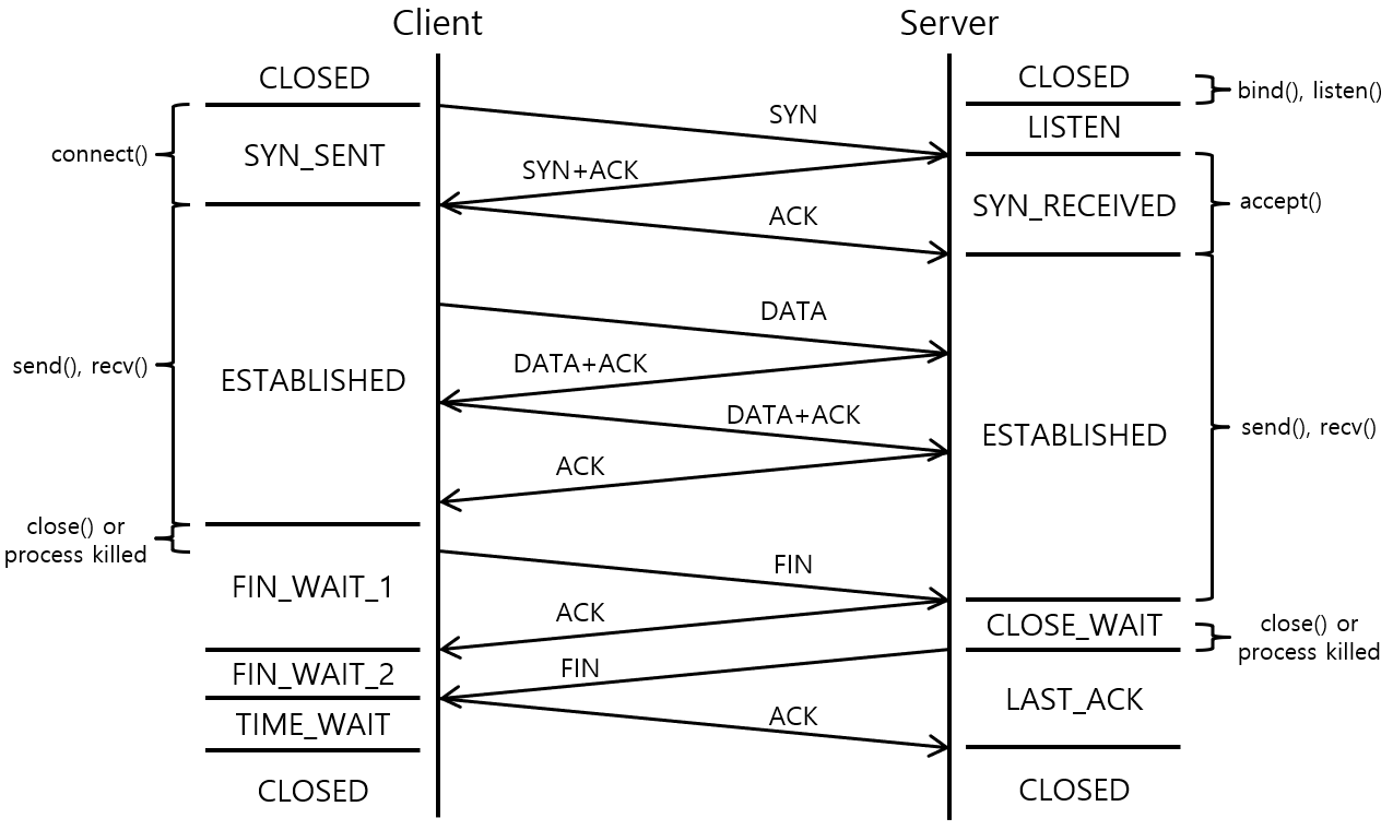 [Figure 2] TCP Handshake Connection State