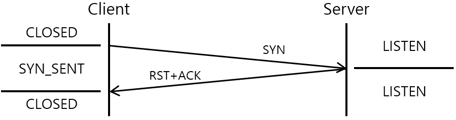 [Figure 2] TCP Reset at Connection Start