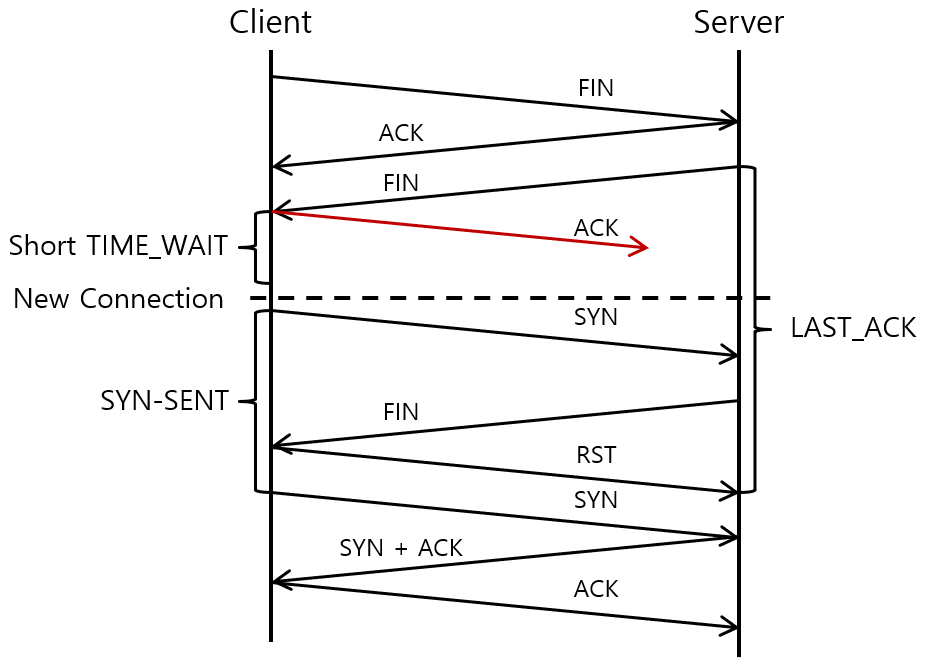 [Figure 3] Lost Last ACK Recovery with Timestamp in 4Way Handshake