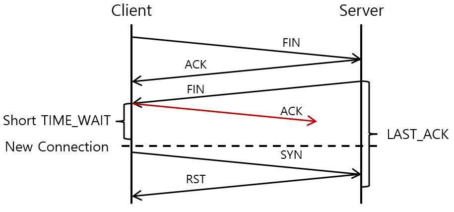 [Figure 2] TCP Connection Issue with Lost Last ACK in 4Way Handshake