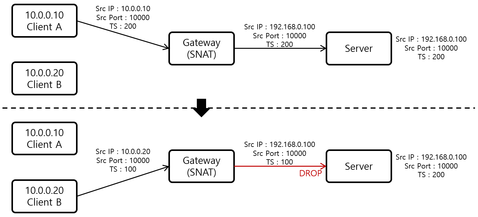 [Figure 4] DROP Packet Issue with Client SNAT