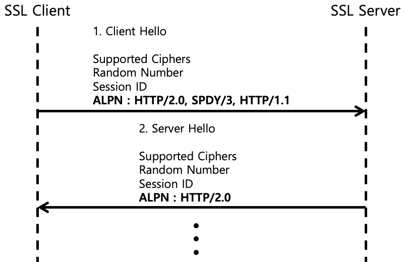 [Figure 1] ALPN을 이용한 TLS의 Handshake 과정