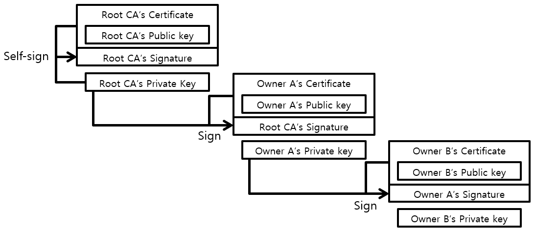 [Figure 3] Certificate Tree