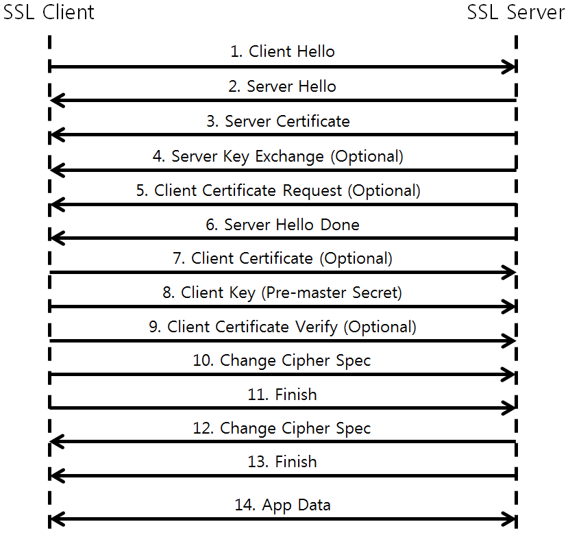 [Figure 1] TLS/SSL Handshake 과정