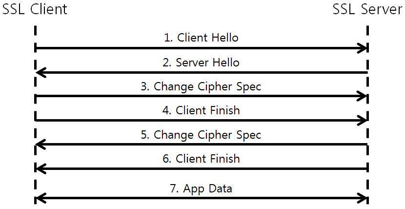 [Figure 2] TLS/SSL Session 재구성