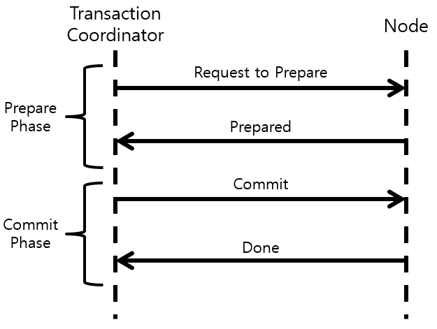 [Figure 1] Two-Phase Commit