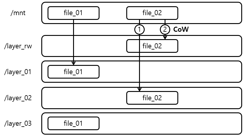 [Figure 2] AUFS에서 Read, Write 수행시 동작 과정
