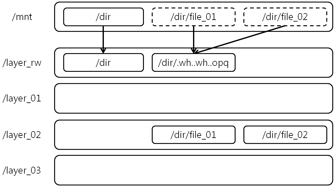 [Figure 4] AUFS에서 Directory 제거 및 생성시 동작 과정