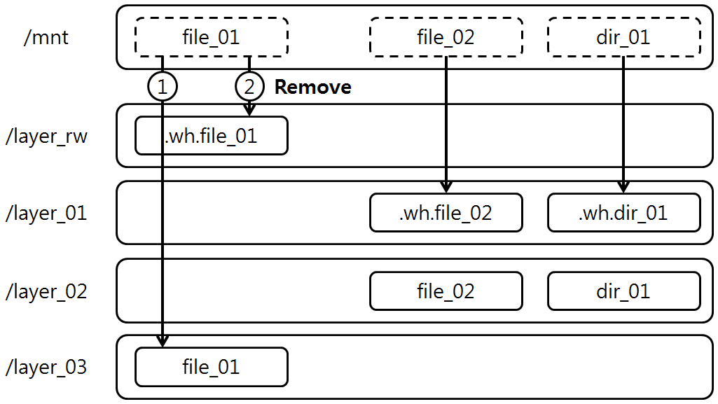 [Figure 3] AUFS에서 File, Directory 제거시 동작 과정