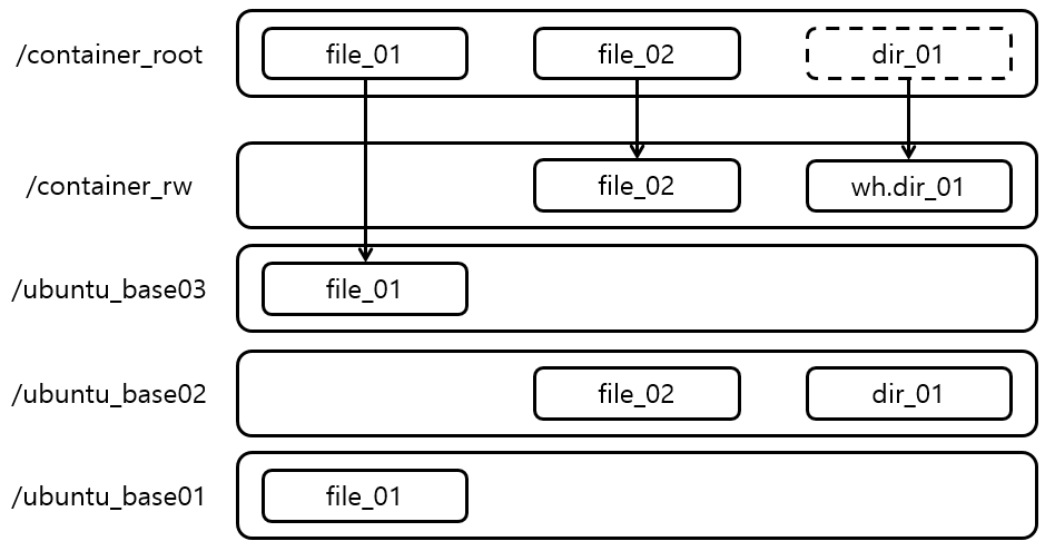 [Figure 5] Docker에서 AUFS를 이용하는 방법