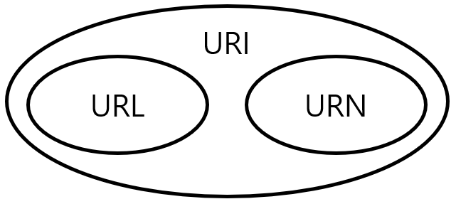 [Figure 1] URI, URL, URN 관계