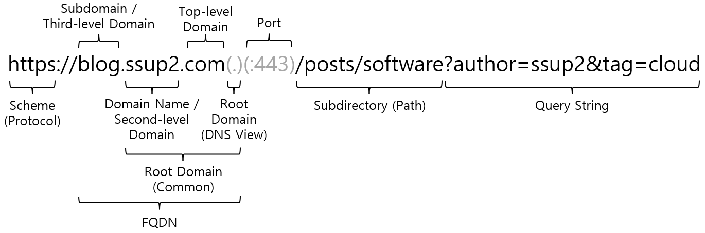 [Figure 2] URL