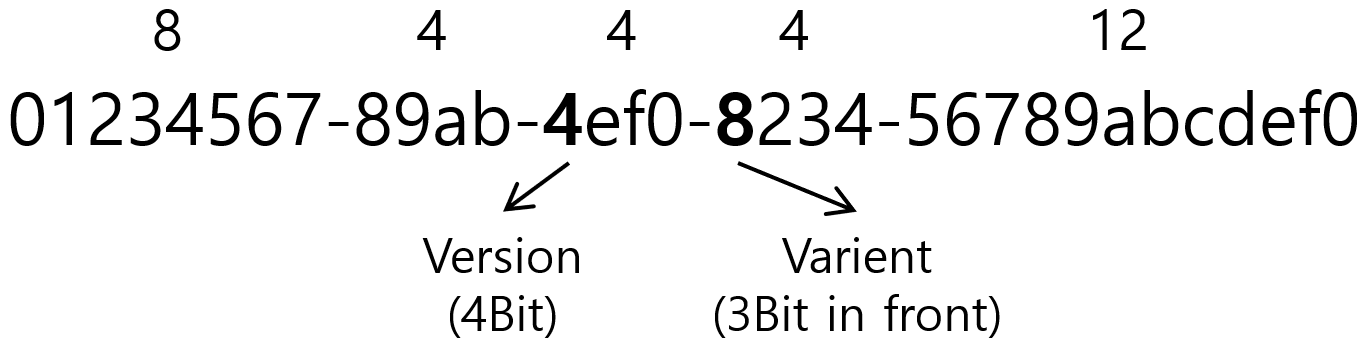 [Figure 1] UUID Format