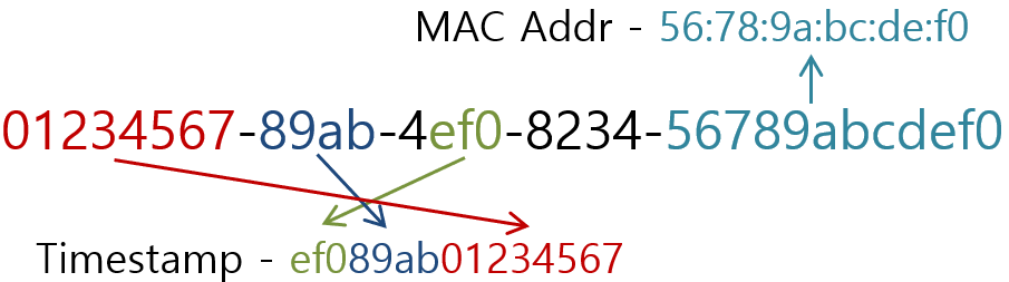 [Figure 2] UUID v1