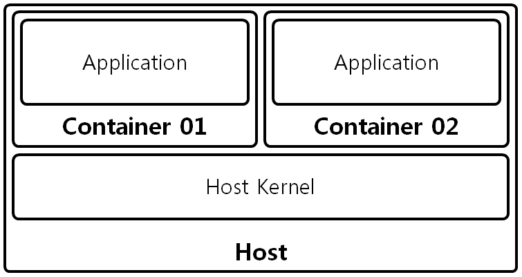 [Figure 2] Linux Container