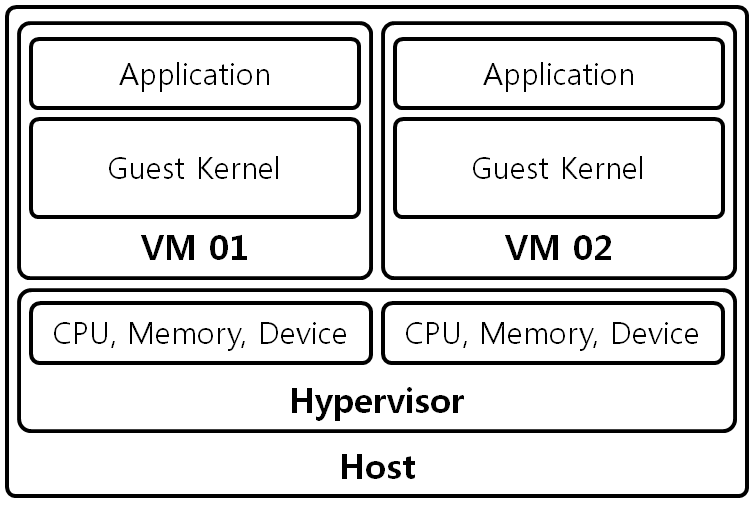 [Figure 1] Virtual Machine