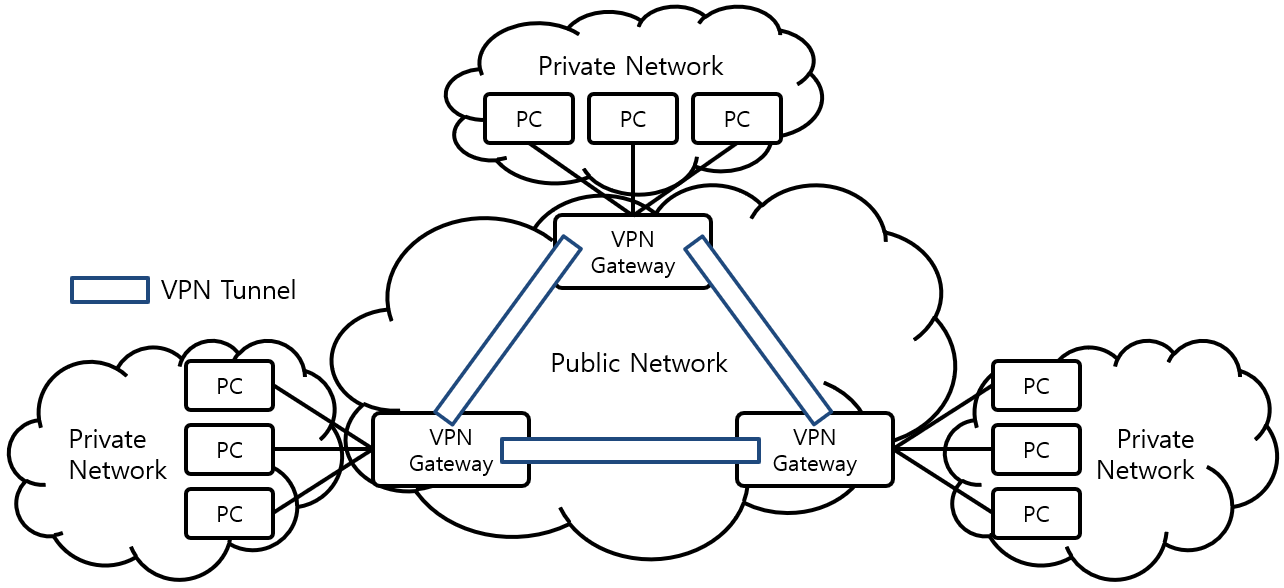 [Figure 1] VPN Architecture