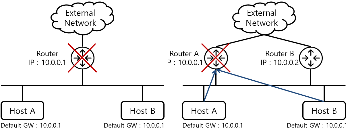 [Figure 1] VRRP 적용