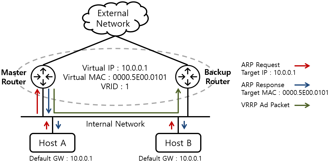 [Figure 2] VRRP 동작 과정