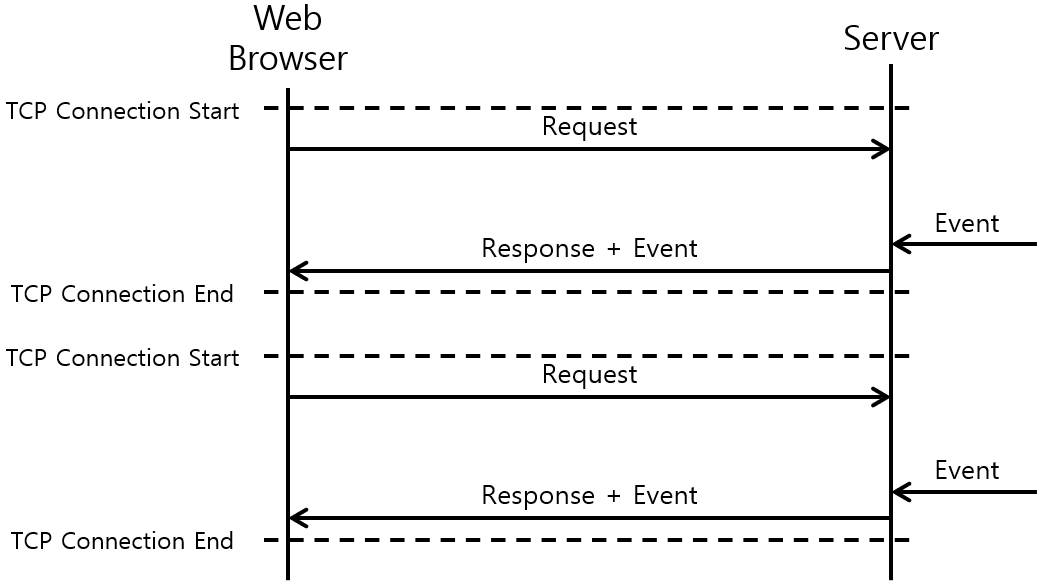 [Figure 2] Long Polling