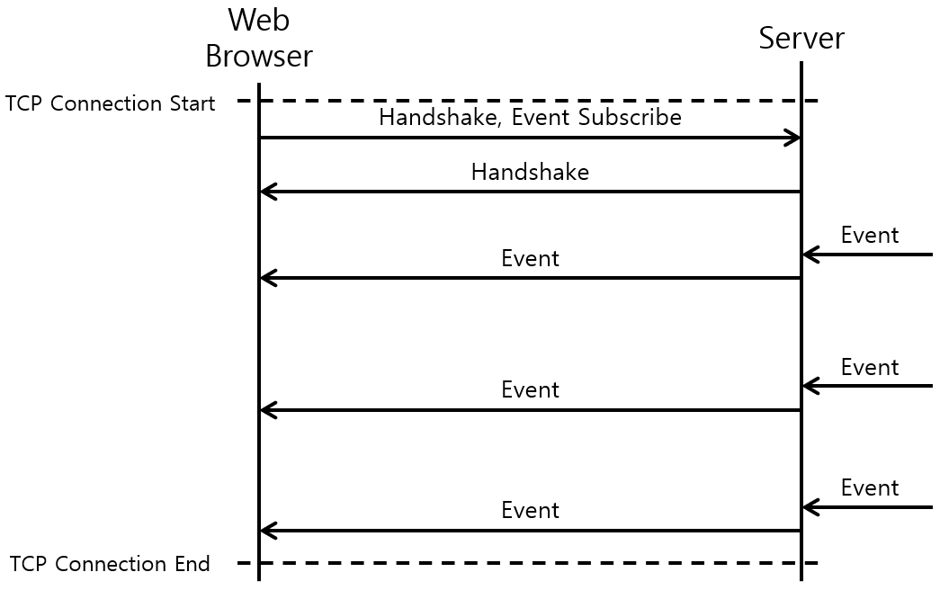 [Figure 3] Server-sent Events