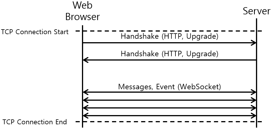 [Figure 4] WebSocket