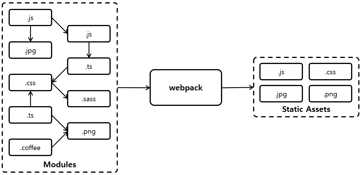 [Figure 1] webpack