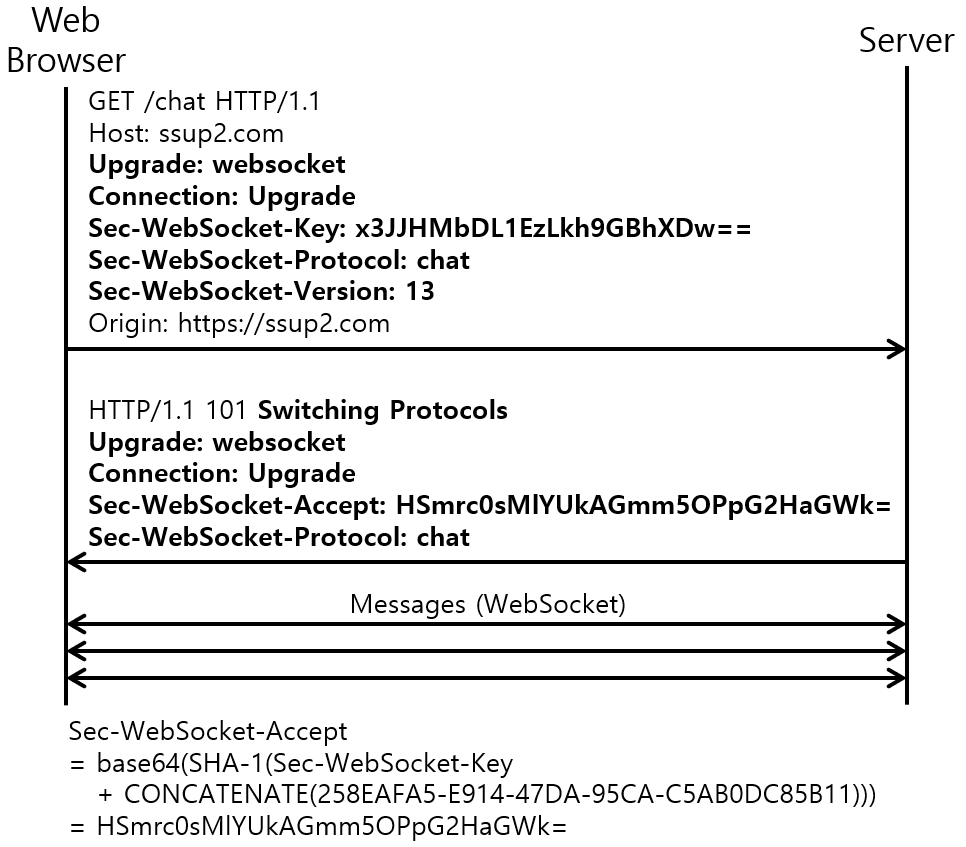 [Figure 1] Websocket Handshaking