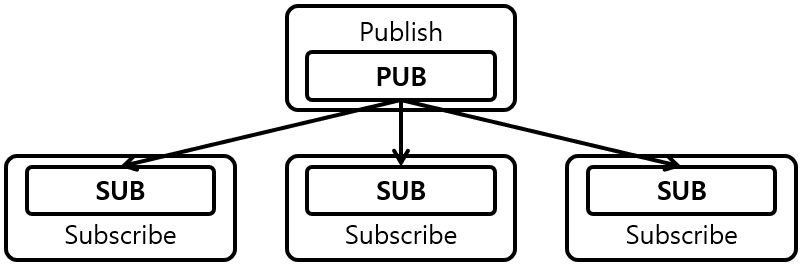 [Figure 3] Pub-sub