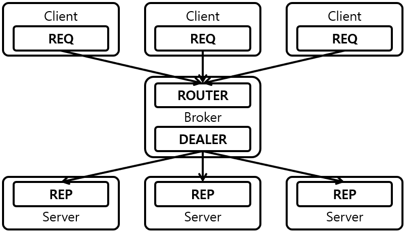 [Figure 2] Request-reply Async