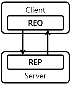 [Figure 1] Request-reply Sync