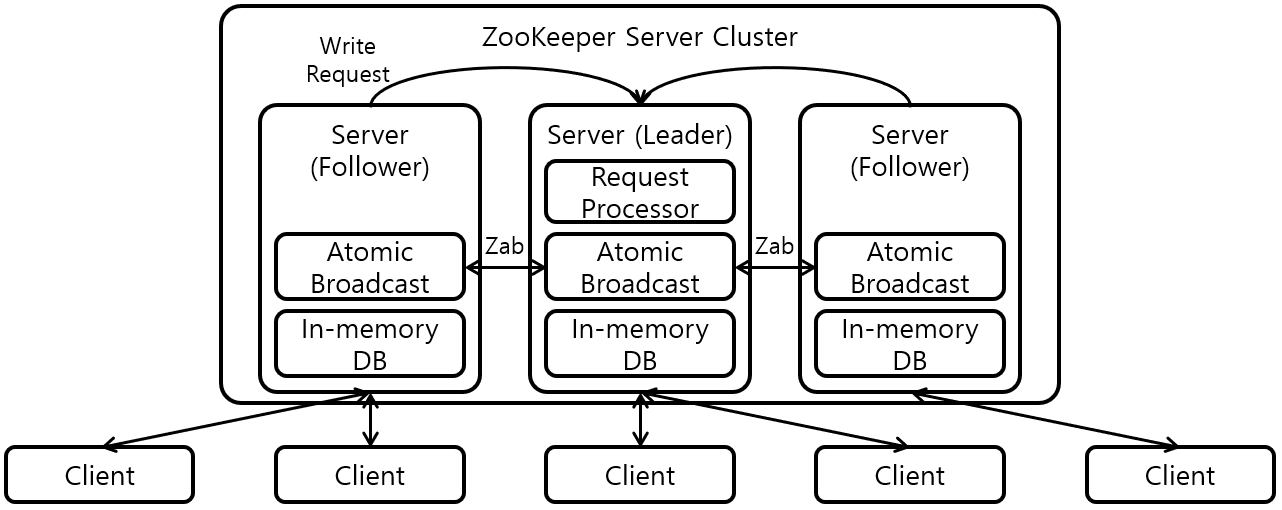 [Figure 1] ZooKeeper Architecture