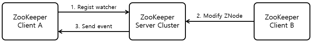 [Figure 3] Zookeeper Watcher