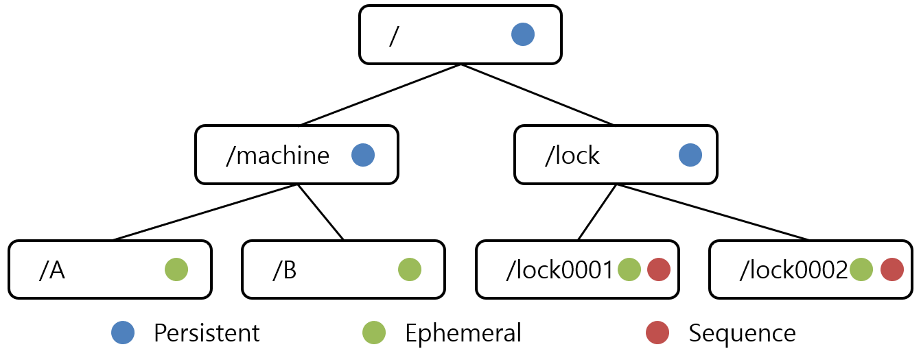 [Figure 2] ZooKeeper ZNode