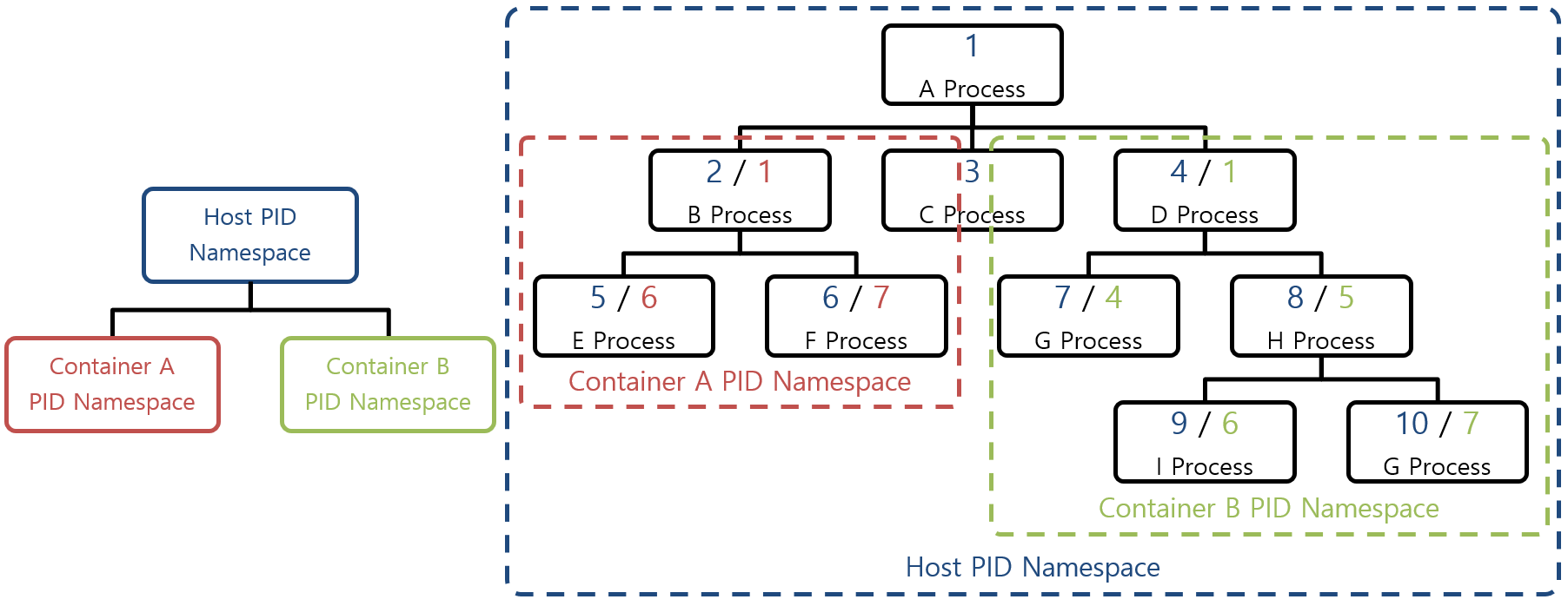 [Figure 4] Container PID Namespace