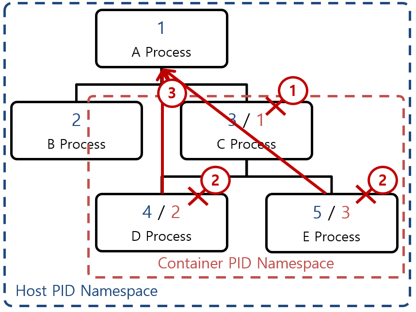 [Figure 6] Init-Process-Killed