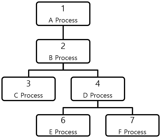 [Figure 1] Linux의 Process Tree