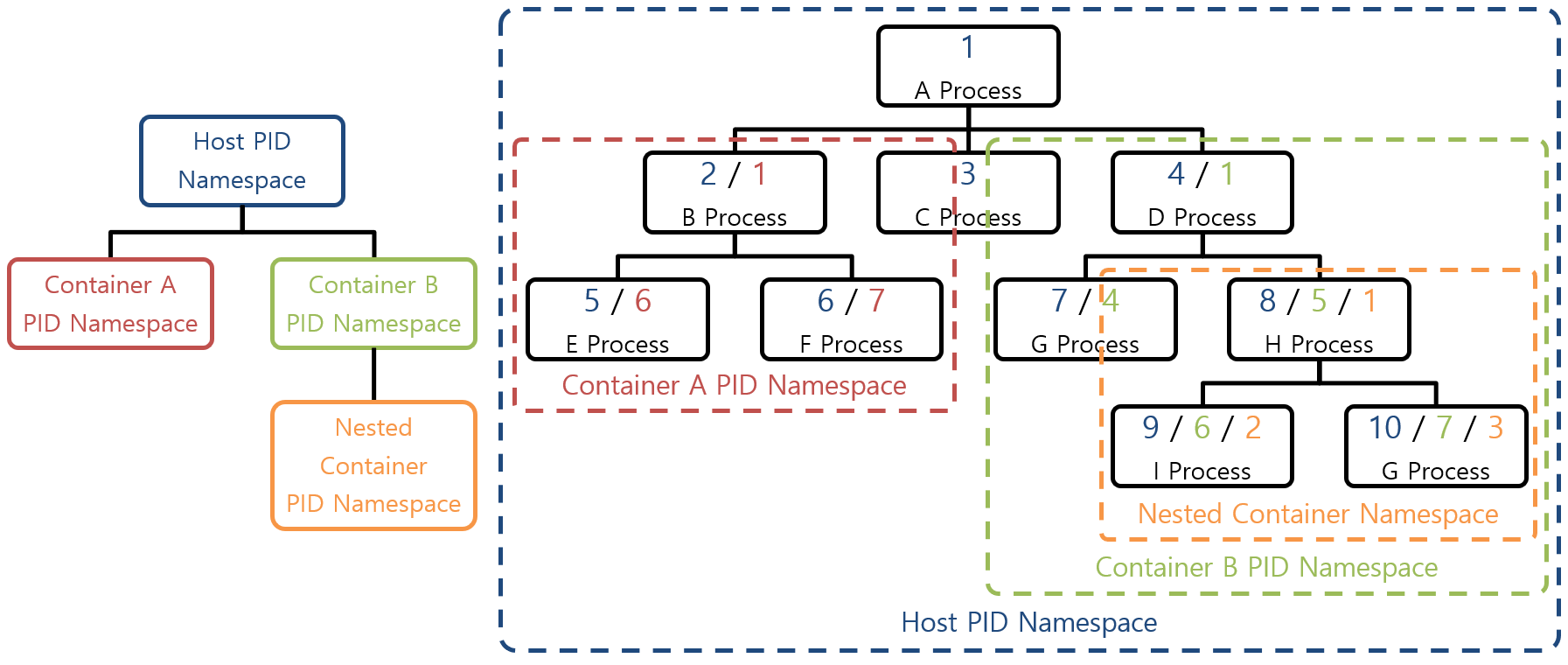 [Figure 5] Nested Container PID Namespace