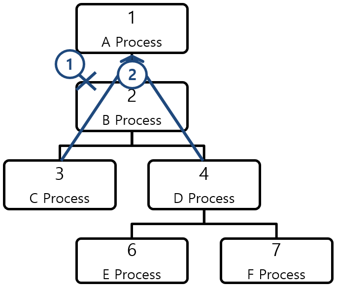 [Figure 2] Linux의 고아 Process 처리