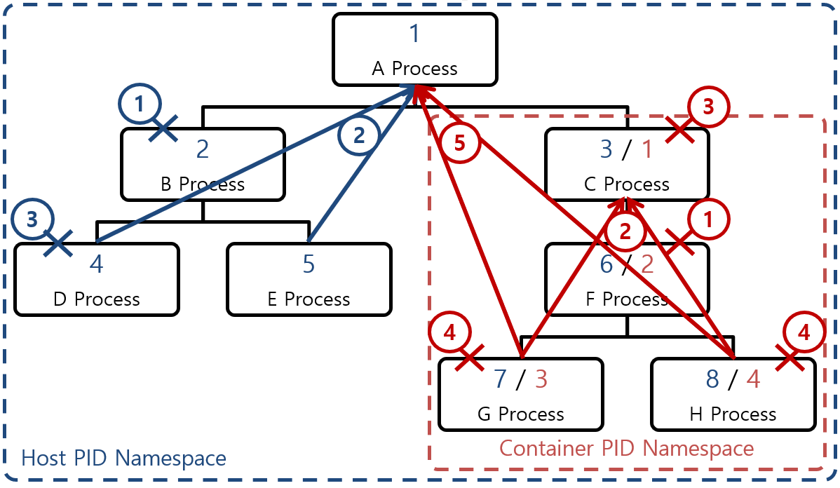 [Figure 7] PID Namespace까지 고려된 고아 Process, Zombie Process 처리