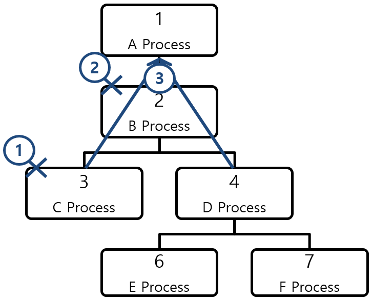 [Figure 3] Linux의 Zombie Process 처리