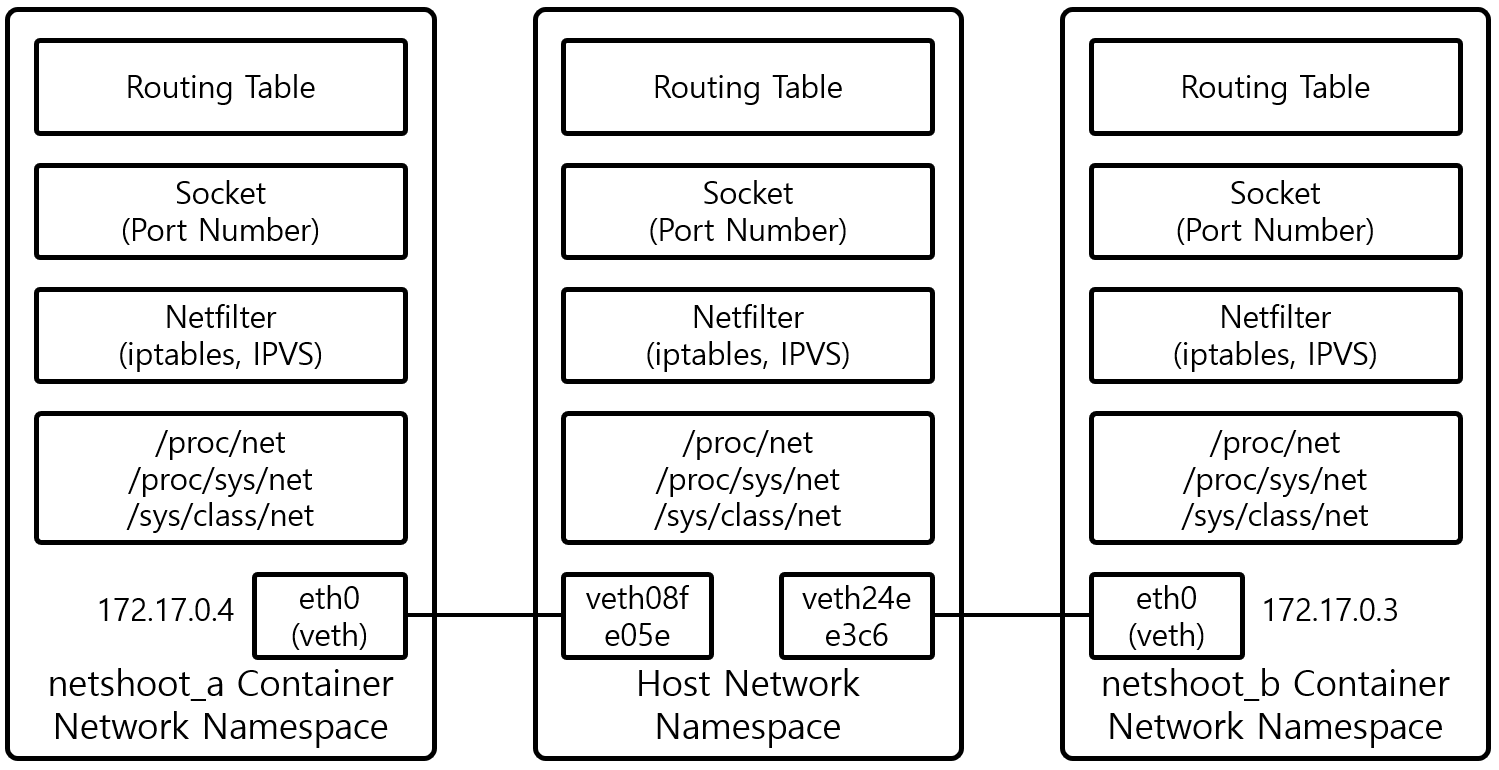 [Figure 1] Network Namespace