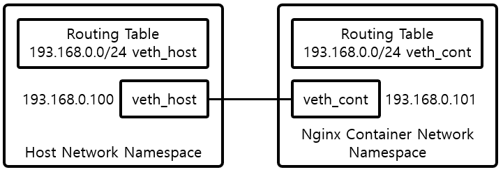 [Figure 2] veth Device Setting