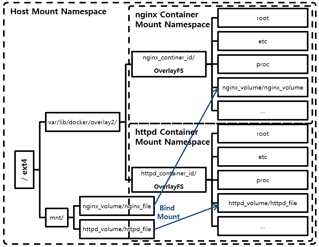 [Figure 1] Mount Namespace