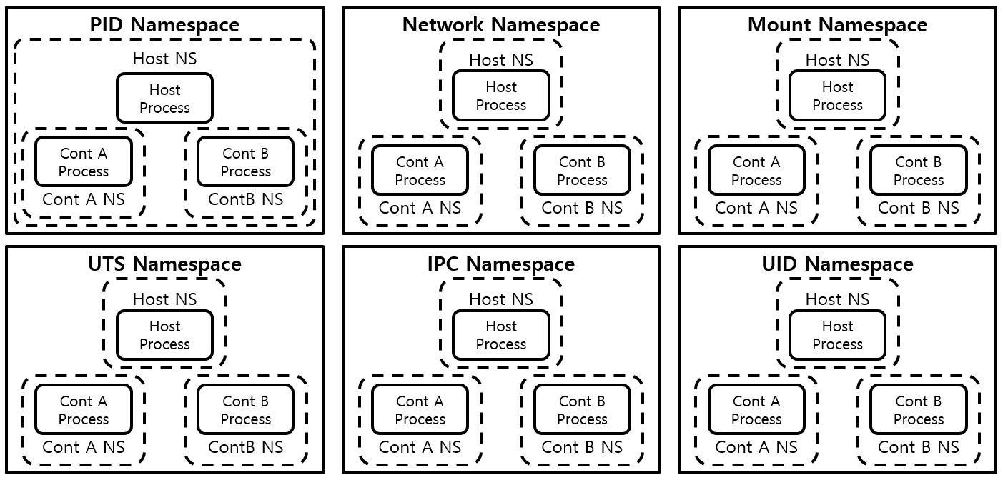 [Figure 1] Host, Container Namespace