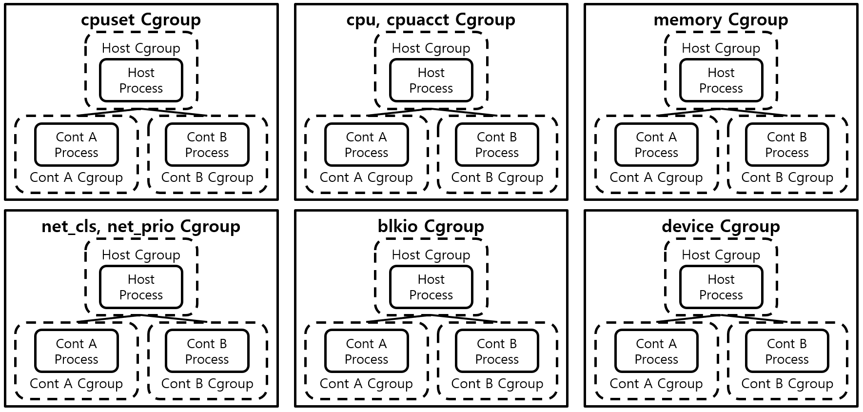 [Figure 1] Host, Container Cgroup